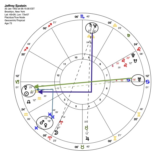 Jeffrey Epsteins horoskop - syntese